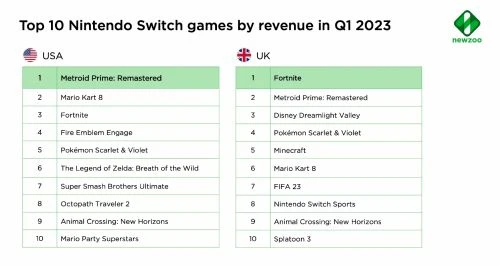 英美首季度遊戲銷售數據:《霍格沃茨之遺》最賣座