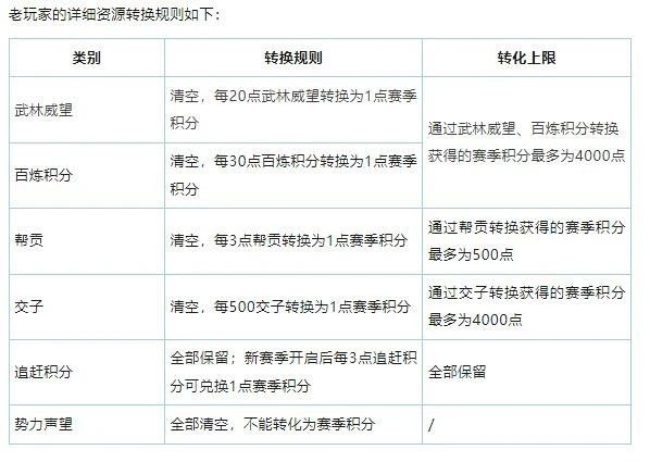 MMO的終極答案，或許叫做「賽季制」