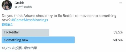 玩家投票：超六成認為阿肯應放棄《紅霞島》投身新作