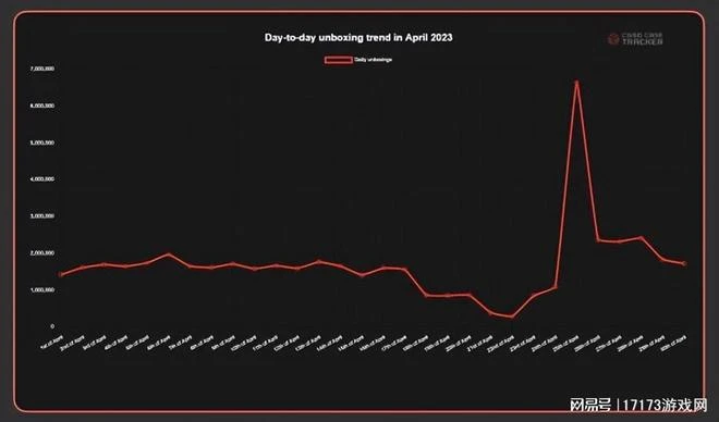 《CS：GO》4月開箱銷量再創紀錄！超過5000萬個箱子