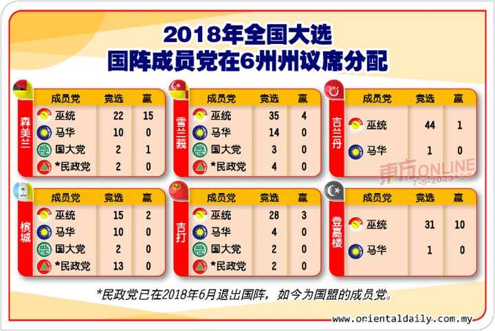 【州選探軍情】6州選舉　馬華國大黨還有得上陣嗎？