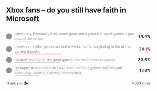 IGN投票調查：Xbox粉絲對微軟還抱有信心嗎？