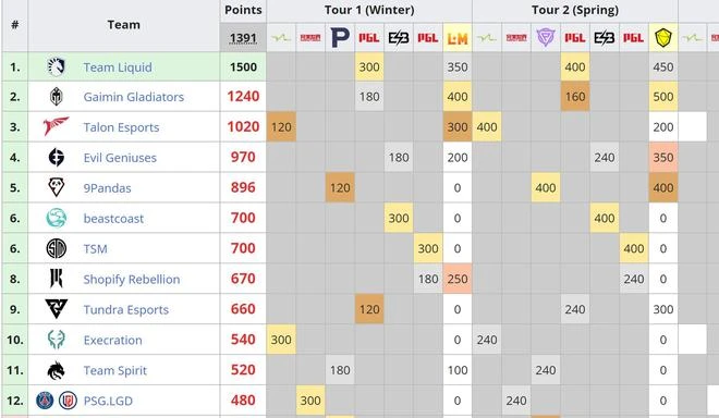 《DOTA2》柏林Major GG 3：1液體奪冠