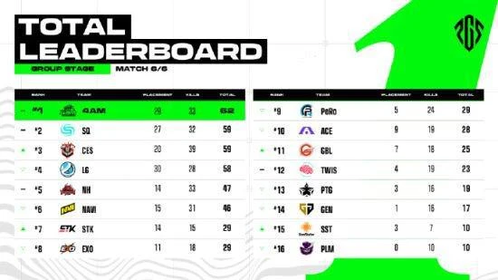 一往無前 柒開得勝——17戰隊勇奪2023PGS1冠軍！