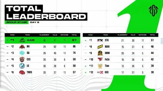 一往無前 柒開得勝——17戰隊勇奪2023PGS1冠軍！