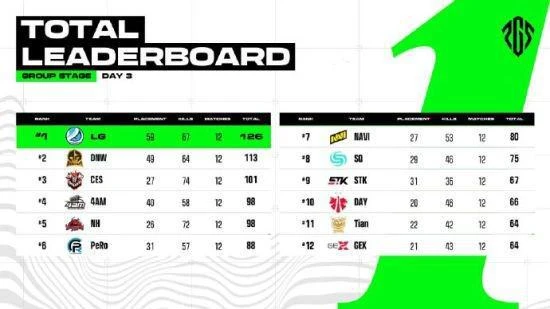 一往無前 柒開得勝——17戰隊勇奪2023PGS1冠軍！