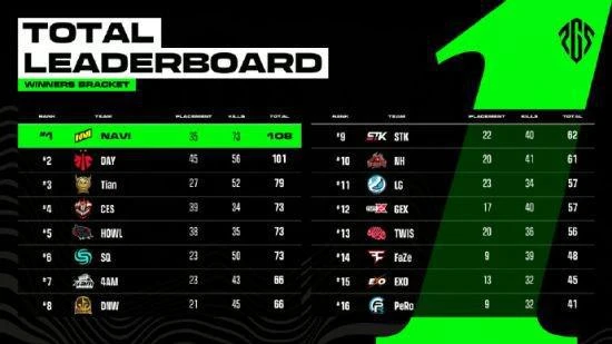 一往無前 柒開得勝——17戰隊勇奪2023PGS1冠軍！