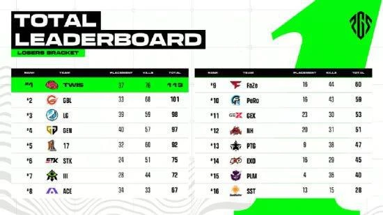 一往無前 柒開得勝——17戰隊勇奪2023PGS1冠軍！