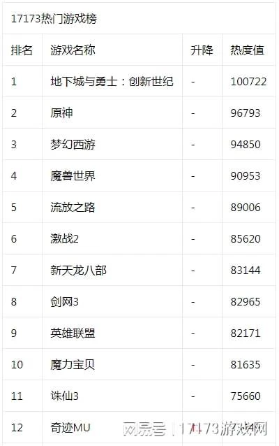 17173熱門遊戲榜：《逆水寒》老兵服大更《激戰2》夏季更新曝光