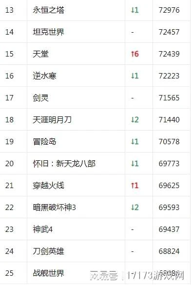 17173熱門遊戲榜：《逆水寒》老兵服大更《激戰2》夏季更新曝光