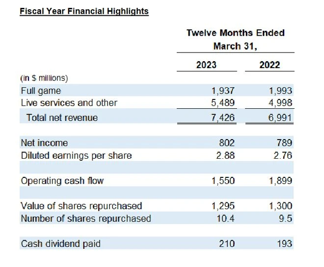 EA財報：2022財年收入達74億