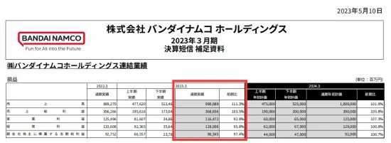 萬代年度財報公布：《艾爾登法環》仍全球熱銷！