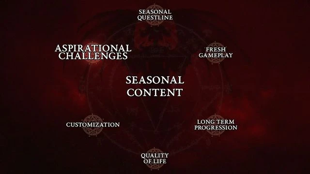 《暗黑4》開發者直播#4：賽季、飾品及戰令