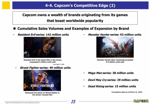 卡普空TOP 6銷量：《生化危機》系列銷量突破1.42億