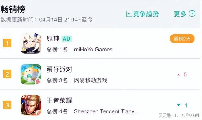 破26年記錄，月活突破3000萬，網易搞出了個爆款？