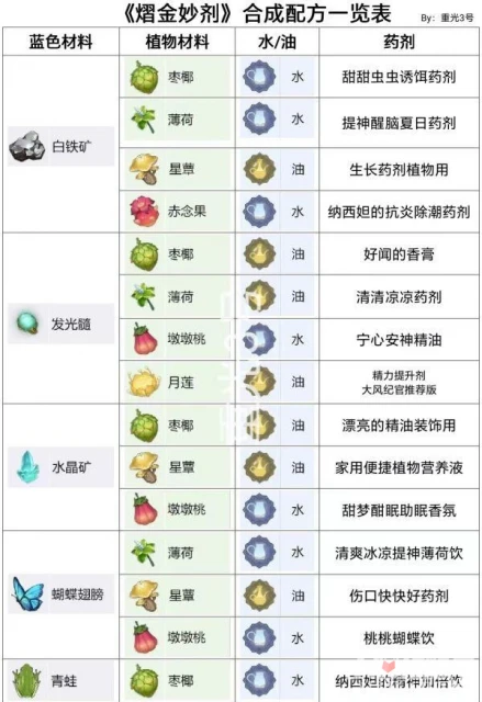 《原神》熠金妙劑第二天配方一覽