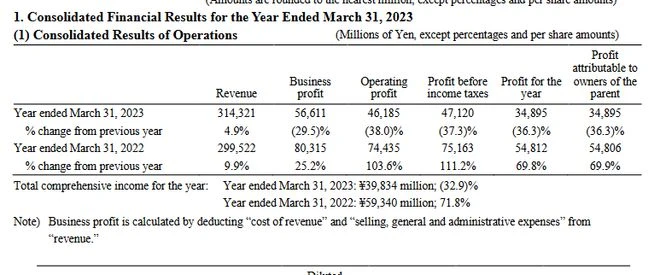 科樂美財報：全年收入達23億美元