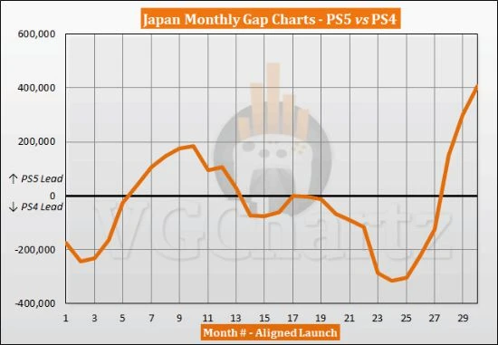PS5日本市場銷量達343萬台 超過同時期PS4約41萬台