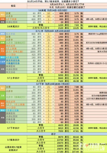 《原神》3.7原石數量統計