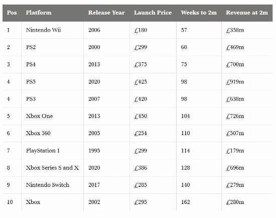 XSS|X英國銷量突破200萬 耗時128周 比NS快12周