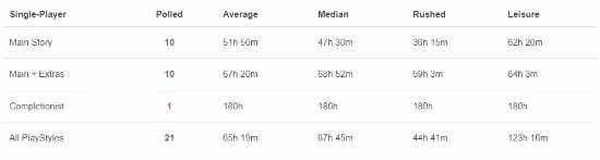 《王國之淚》平均主線通關49.5小時 全收集110小時