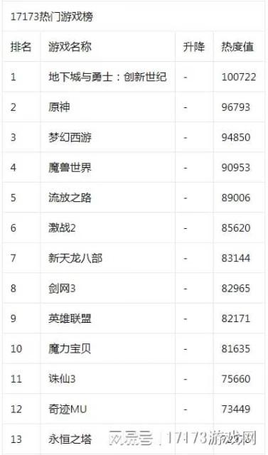 17173熱門遊戲榜：《劍網3》旗艦版即將到來 《原神》3.7前瞻放出