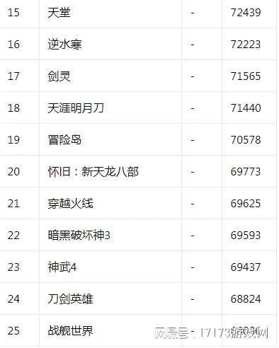 17173熱門遊戲榜：《劍網3》旗艦版即將到來 《原神》3.7前瞻放出