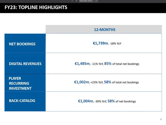育碧財報：Q4銷售額同比減半