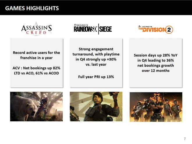 育碧財報：Q4銷售額同比減半