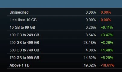 遊戲越做越大！玩家被迫升級硬碟:近半數超1TB容量