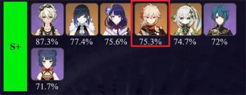 《原神》3.7版本萬葉最強陣容搭配攻略