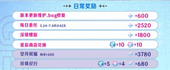 《原神》3.7版本可以獲取多少原石