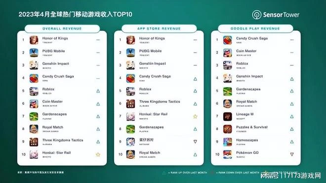 騰訊急不急？米哈游靠《星穹鐵道》，一周賺2.6億收入緊逼騰訊！