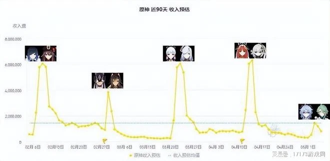 騰訊急不急？米哈游靠《星穹鐵道》，一周賺2.6億收入緊逼騰訊！