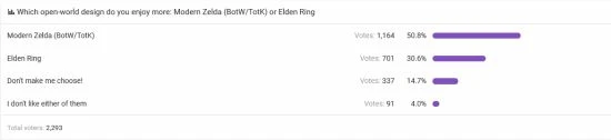 外網統計：更喜歡哪個開放世界 老頭環or王國之淚？