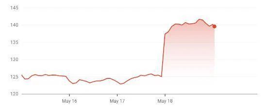 2024年推出？《GTA6》新消息讓T2股票飆升