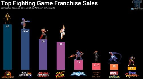 《真人快打》全球銷量超8千萬套:史上最暢銷格鬥遊戲