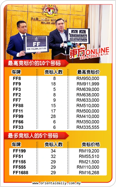 FF車牌為JPJ進帳近3500萬   FF8最高價95萬成交！