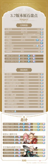 《原神》3.7版本原石數量盤點
