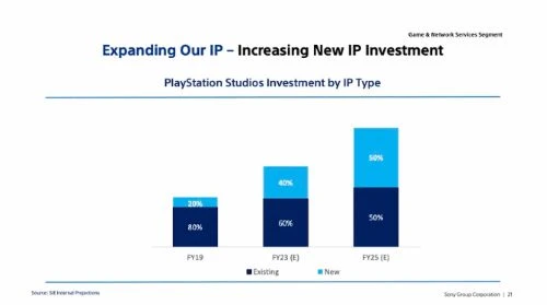 PS將增加新IP、服務型遊戲開發投入 PC發行收入可觀