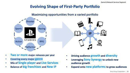 索尼欲為所有主要類型製作遊戲 以滿足不同玩家口味