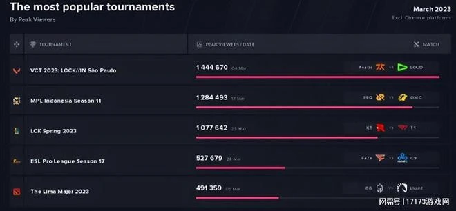 下一個《LOL》《堡壘之夜》？海外王炸產品被引入國內，能爆嗎？