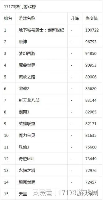 17173熱門遊戲榜:《原神》3.7版本更新 《激戰2》深淵秘密上線