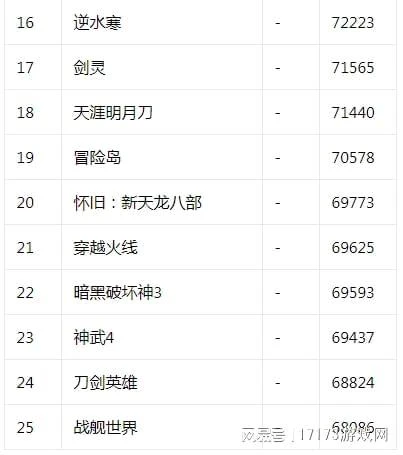 17173熱門遊戲榜:《原神》3.7版本更新 《激戰2》深淵秘密上線