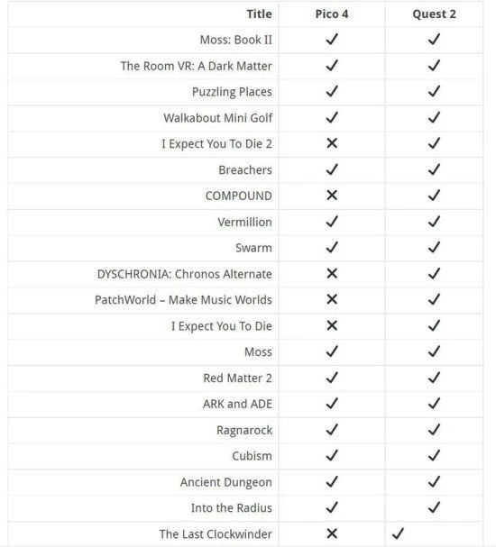 Quest Store評分前20應用 70%已上線PICO Store