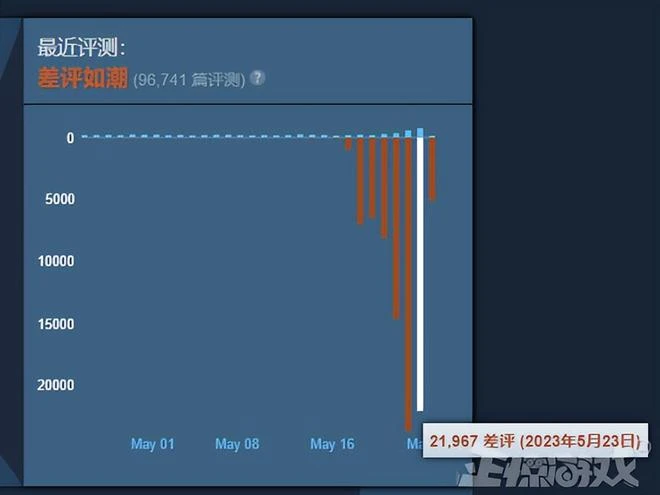 十年前的老遊戲一波更新，干出8.6萬差評，玩家被氣到上門討說法