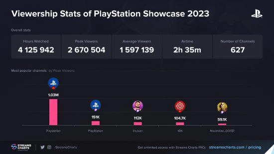 很拉但很火 PS發布會峰值267萬觀眾觀看歷史最佳之一