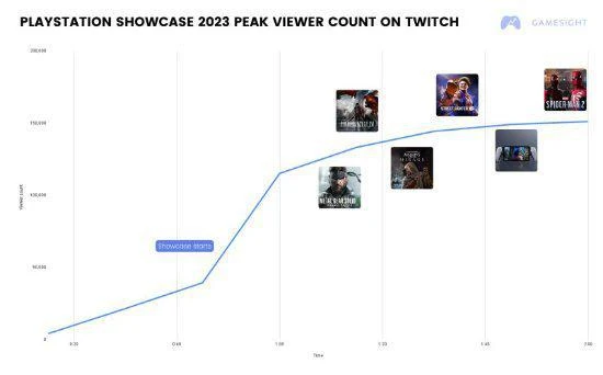 很拉但很火 PS發布會峰值267萬觀眾觀看歷史最佳之一