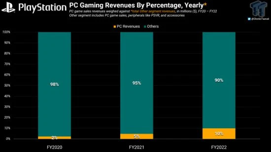 索尼在PC平台收入增加兩倍多!但仍未達預期目標