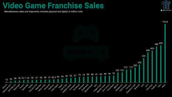 CDPR:《巫師3》是有史以來最暢銷的10款遊戲之一